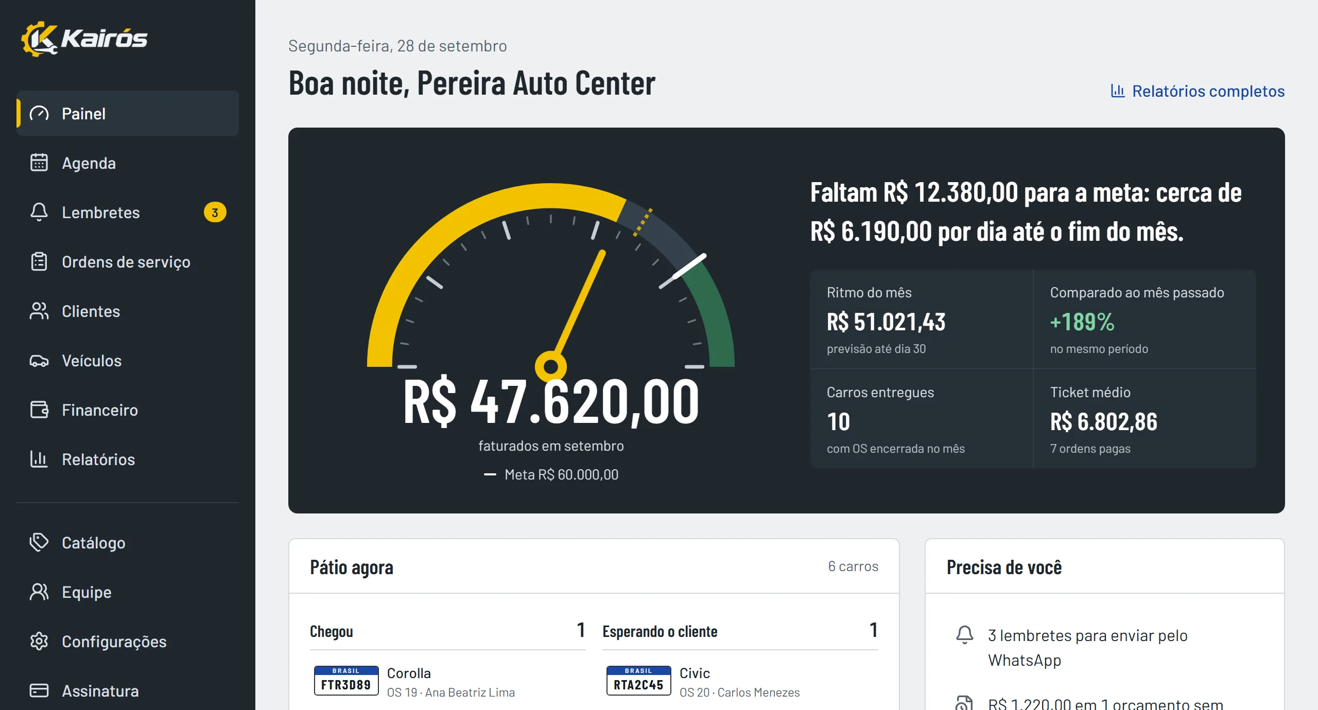 Painel do dono: velocímetro com R$ 47.620 faturados no mês e a meta, carros no pátio por estágio e o que precisa de atenção.